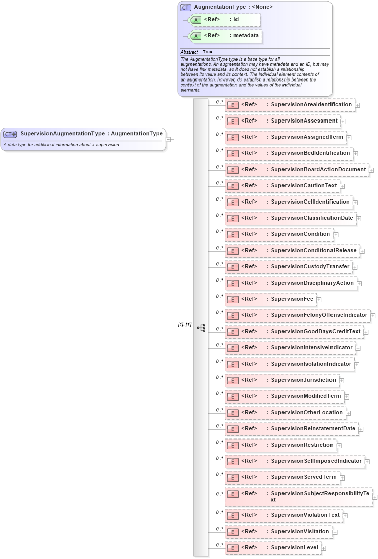 XSD Diagram of SupervisionAugmentationType in schema jxdm_xsd (National Information Exchange Model (NEIM))