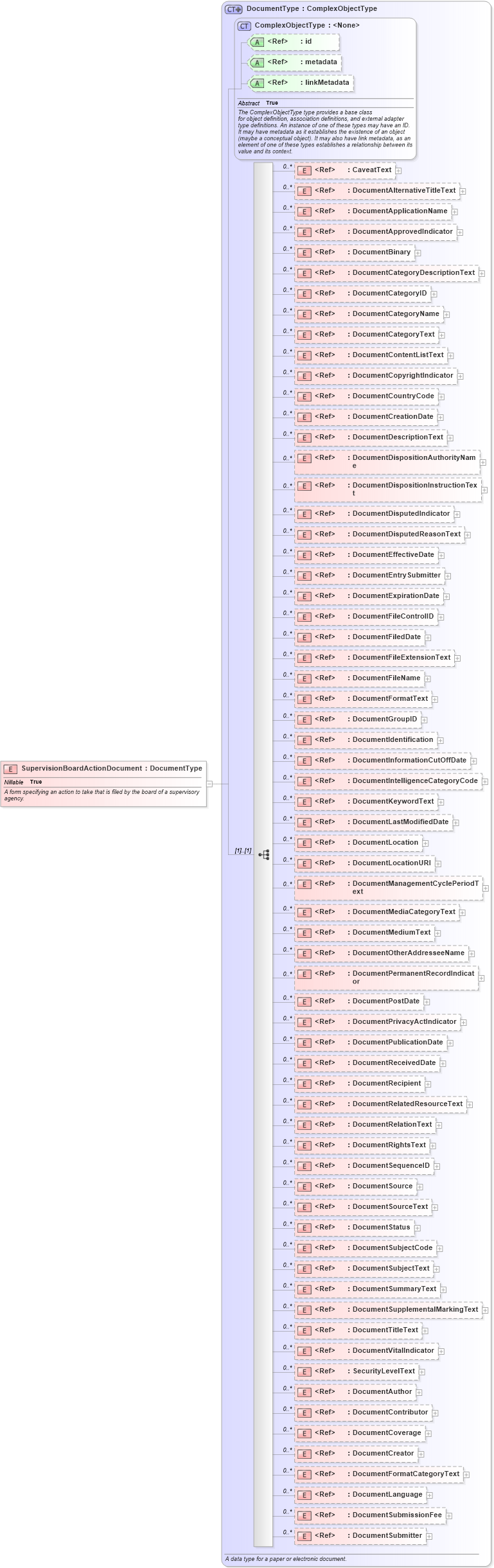 XSD Diagram of SupervisionBoardActionDocument in schema jxdm_xsd (National Information Exchange Model (NEIM))