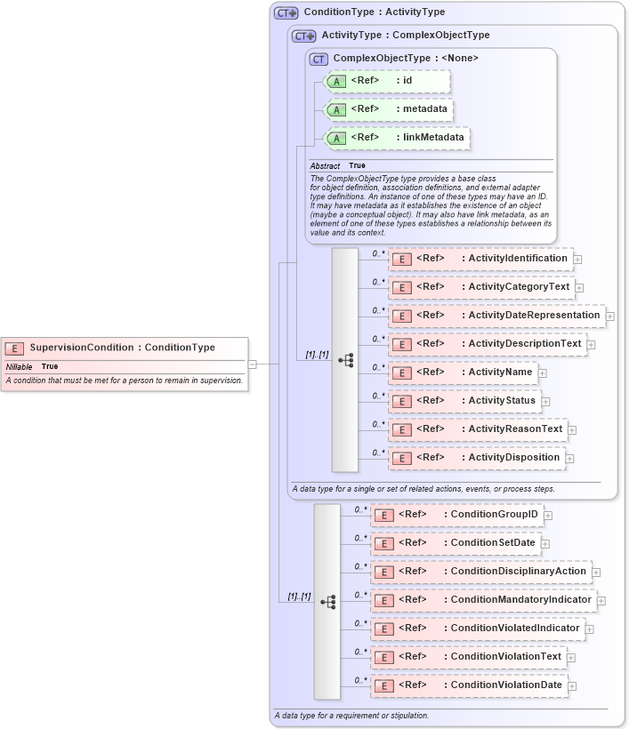 XSD Diagram of SupervisionCondition in schema jxdm_xsd (National Information Exchange Model (NEIM))