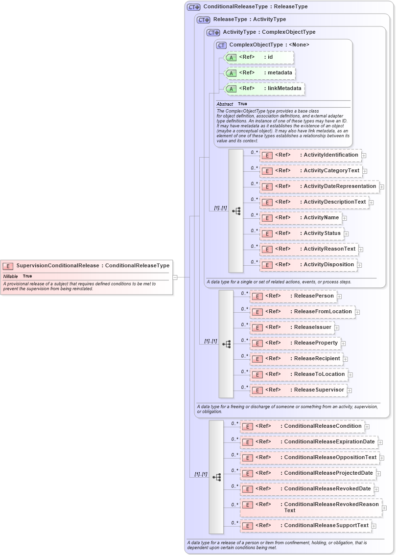 XSD Diagram of SupervisionConditionalRelease in schema jxdm_xsd (National Information Exchange Model (NEIM))