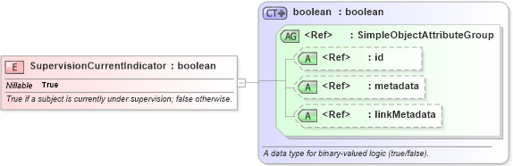 XSD Diagram of SupervisionCurrentIndicator in schema niem-core_xsd (National Information Exchange Model (NEIM))