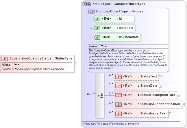 XSD Diagram of SupervisionCustodyStatus in schema niem-core_xsd (National Information Exchange Model (NEIM))
