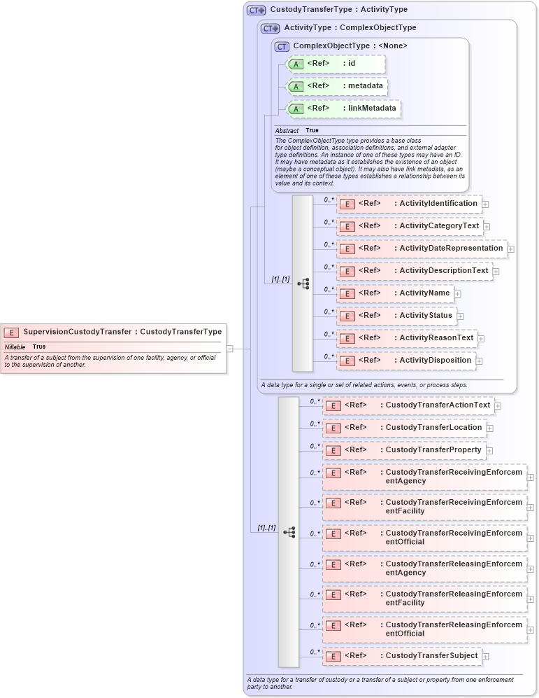 XSD Diagram of SupervisionCustodyTransfer in schema jxdm_xsd (National Information Exchange Model (NEIM))