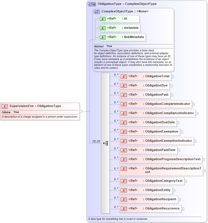 XSD Diagram of SupervisionFee in schema jxdm_xsd (National Information Exchange Model (NEIM))