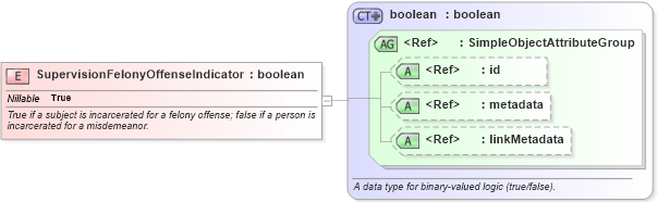 XSD Diagram of SupervisionFelonyOffenseIndicator in schema jxdm_xsd (National Information Exchange Model (NEIM))