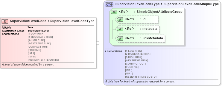 XSD Diagram of SupervisionLevelCode in schema jxdm_xsd (National Information Exchange Model (NEIM))