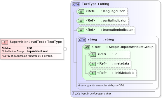 XSD Diagram of SupervisionLevelText in schema jxdm_xsd (National Information Exchange Model (NEIM))