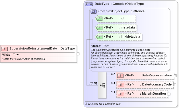 XSD Diagram of SupervisionReinstatementDate in schema jxdm_xsd (National Information Exchange Model (NEIM))