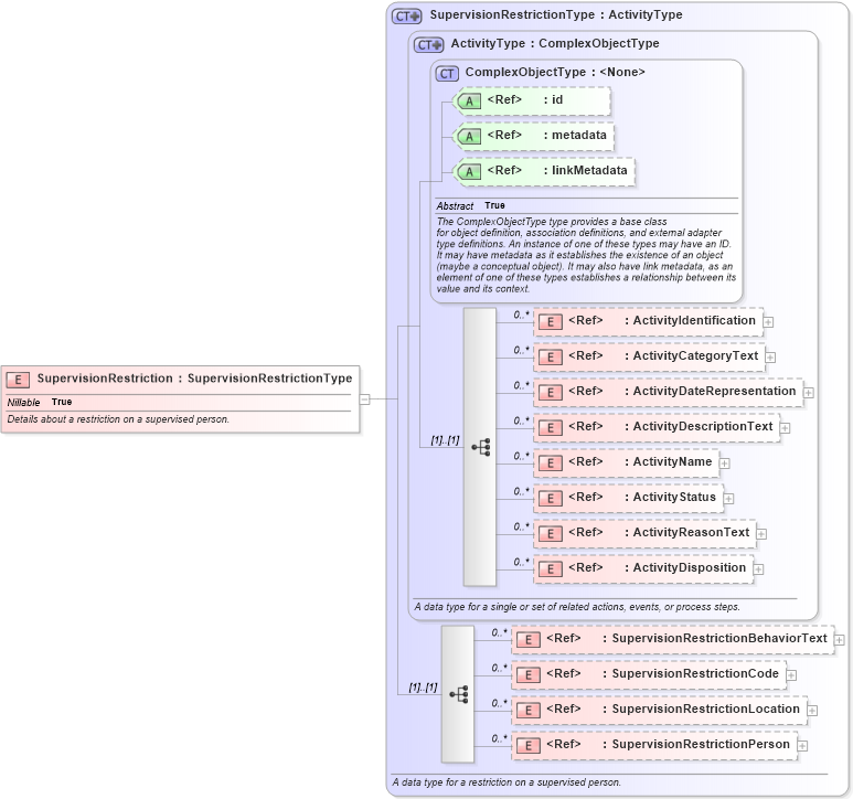 XSD Diagram of SupervisionRestriction in schema jxdm_xsd (National Information Exchange Model (NEIM))