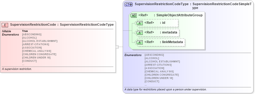 XSD Diagram of SupervisionRestrictionCode in schema jxdm_xsd (National Information Exchange Model (NEIM))