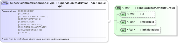 XSD Diagram of SupervisionRestrictionCodeType in schema ut_offender-tracking-misc_xsd (National Information Exchange Model (NEIM))