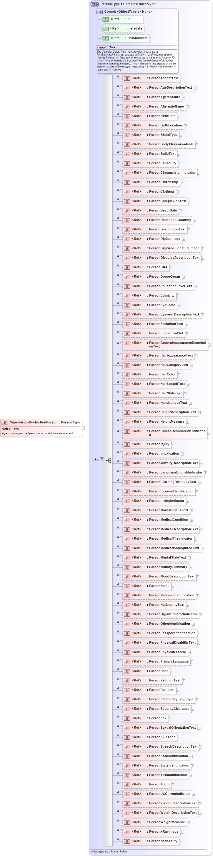 XSD Diagram of SupervisionRestrictionPerson in schema jxdm_xsd (National Information Exchange Model (NEIM))