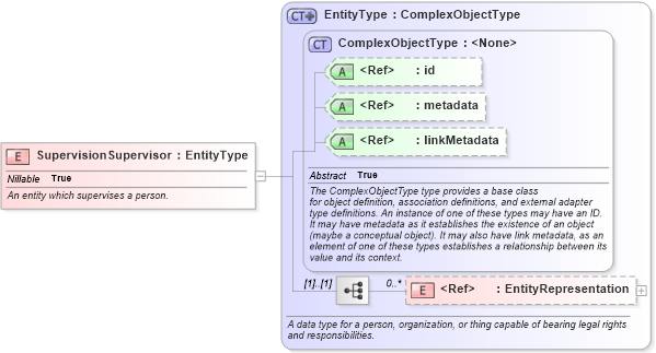XSD Diagram of SupervisionSupervisor in schema niem-core_xsd (National Information Exchange Model (NEIM))
