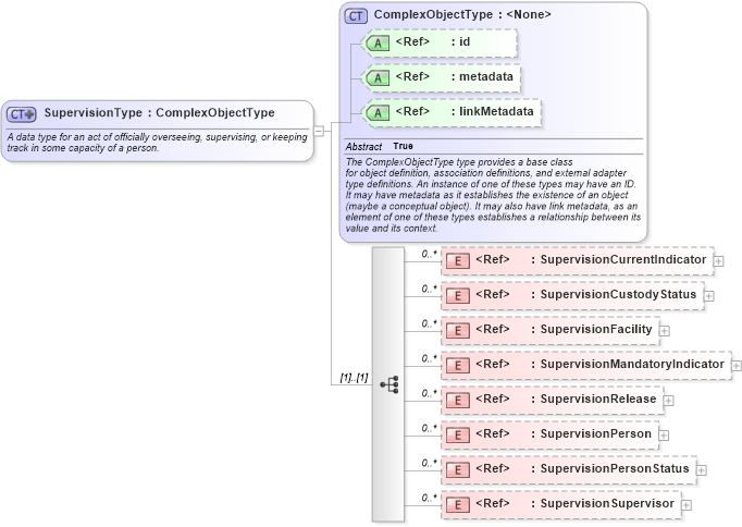 XSD Diagram of SupervisionType in schema niem-core_xsd (National Information Exchange Model (NEIM))