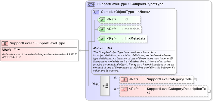 XSD Diagram of SupportLevel in schema screening_xsd (National Information Exchange Model (NEIM))
