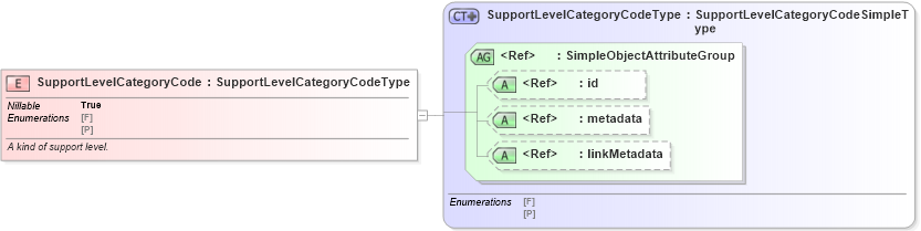 XSD Diagram of SupportLevelCategoryCode in schema screening_xsd (National Information Exchange Model (NEIM))