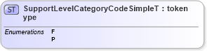 XSD Diagram of SupportLevelCategoryCodeSimpleType in schema screening_xsd (National Information Exchange Model (NEIM))