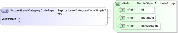 XSD Diagram of SupportLevelCategoryCodeType in schema screening_xsd (National Information Exchange Model (NEIM))