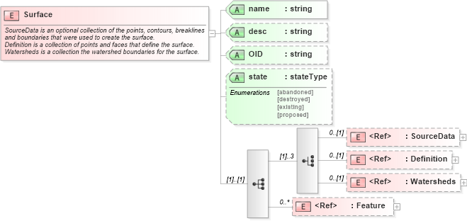 XSD Diagram of Surface in schema landxml-1_1_xsd (National Information Exchange Model (NEIM))
