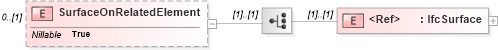 XSD Diagram of SurfaceOnRelatedElement in schema ifc2x2_final_xsd (National Information Exchange Model (NEIM))