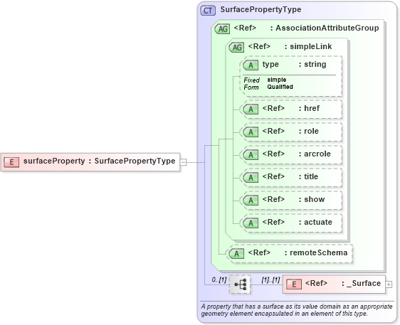 XSD Diagram of surfaceProperty in schema gml_xsd (National Information Exchange Model (NEIM))