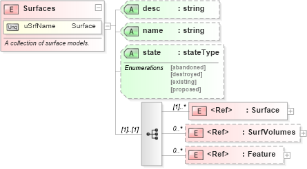 XSD Diagram of Surfaces in schema landxml-1_1_xsd (National Information Exchange Model (NEIM))