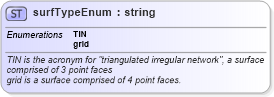 XSD Diagram of surfTypeEnum in schema landxml-1_1_xsd (National Information Exchange Model (NEIM))