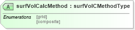 XSD Diagram of surfVolCalcMethod in schema landxml-1_1_xsd (National Information Exchange Model (NEIM))