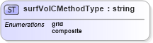 XSD Diagram of surfVolCMethodType in schema landxml-1_1_xsd (National Information Exchange Model (NEIM))