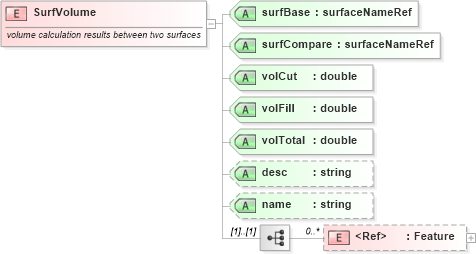 XSD Diagram of SurfVolume in schema landxml-1_1_xsd (National Information Exchange Model (NEIM))