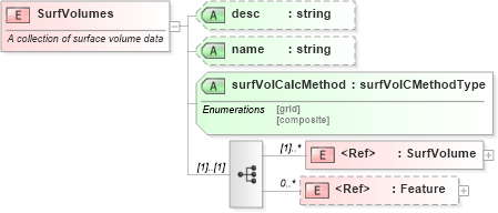 XSD Diagram of SurfVolumes in schema landxml-1_1_xsd (National Information Exchange Model (NEIM))