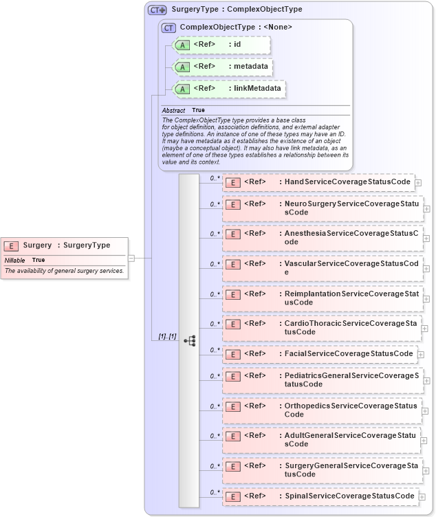 XSD Diagram of Surgery in schema emergencymanagement_xsd (National Information Exchange Model (NEIM))