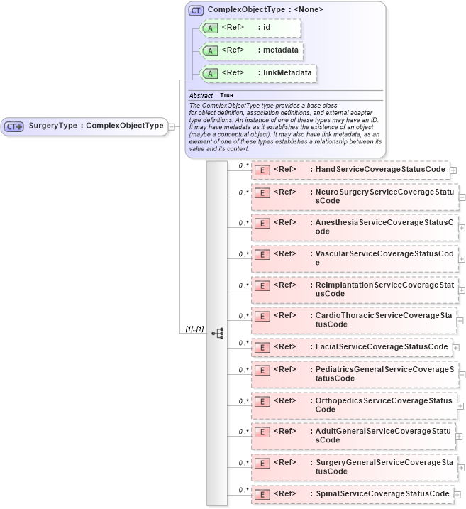 XSD Diagram of SurgeryType in schema emergencymanagement_xsd (National Information Exchange Model (NEIM))