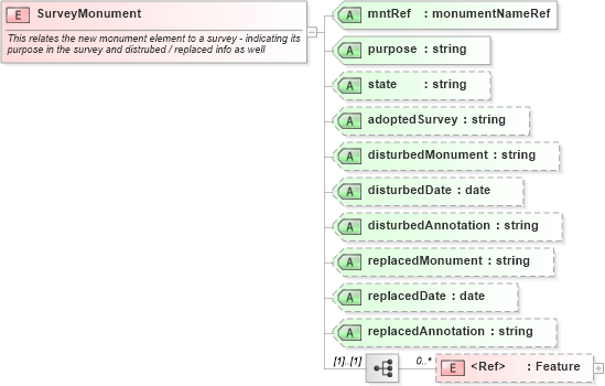 XSD Diagram of SurveyMonument in schema landxml-1_1_xsd (National Information Exchange Model (NEIM))