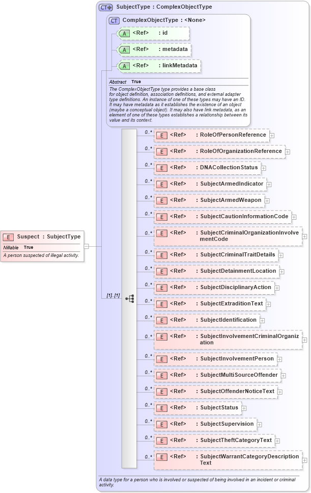 XSD Diagram of Suspect in schema jxdm_xsd (National Information Exchange Model (NEIM))