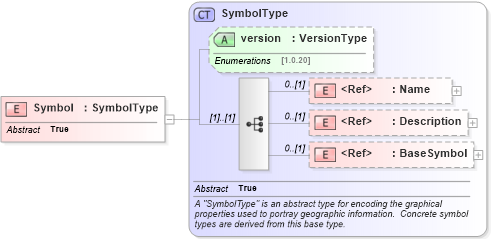 XSD Diagram of Symbol in schema sld_xsd (National Information Exchange Model (NEIM))