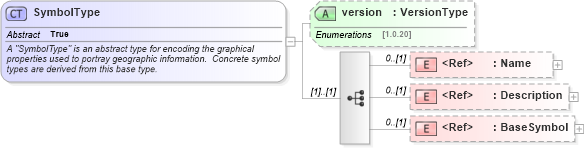 XSD Diagram of SymbolType in schema sld_xsd (National Information Exchange Model (NEIM))