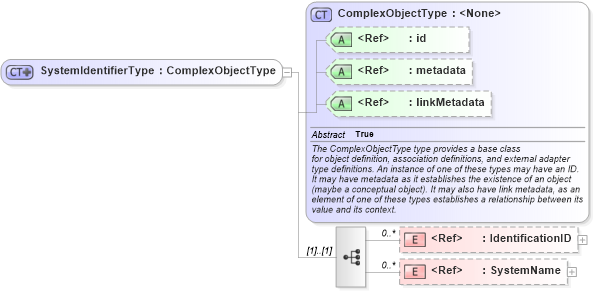 XSD Diagram of SystemIdentifierType in schema intelligence_xsd (National Information Exchange Model (NEIM))