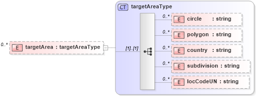 XSD Diagram of targetArea in schema de_xsd (National Information Exchange Model (NEIM))