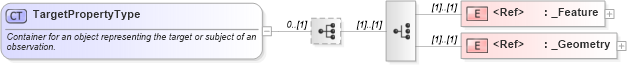 XSD Diagram of TargetPropertyType in schema gml_xsd (National Information Exchange Model (NEIM))