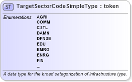 XSD Diagram of TargetSectorCodeSimpleType in schema sar_xsd (National Information Exchange Model (NEIM))