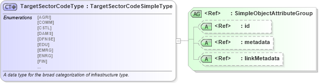 XSD Diagram of TargetSectorCodeType in schema sar_xsd (National Information Exchange Model (NEIM))