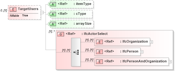 XSD Diagram of TargetUsers in schema ifc2x2_final_xsd (National Information Exchange Model (NEIM))