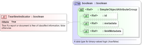 XSD Diagram of TearlineIndicator in schema niem-core_xsd (National Information Exchange Model (NEIM))