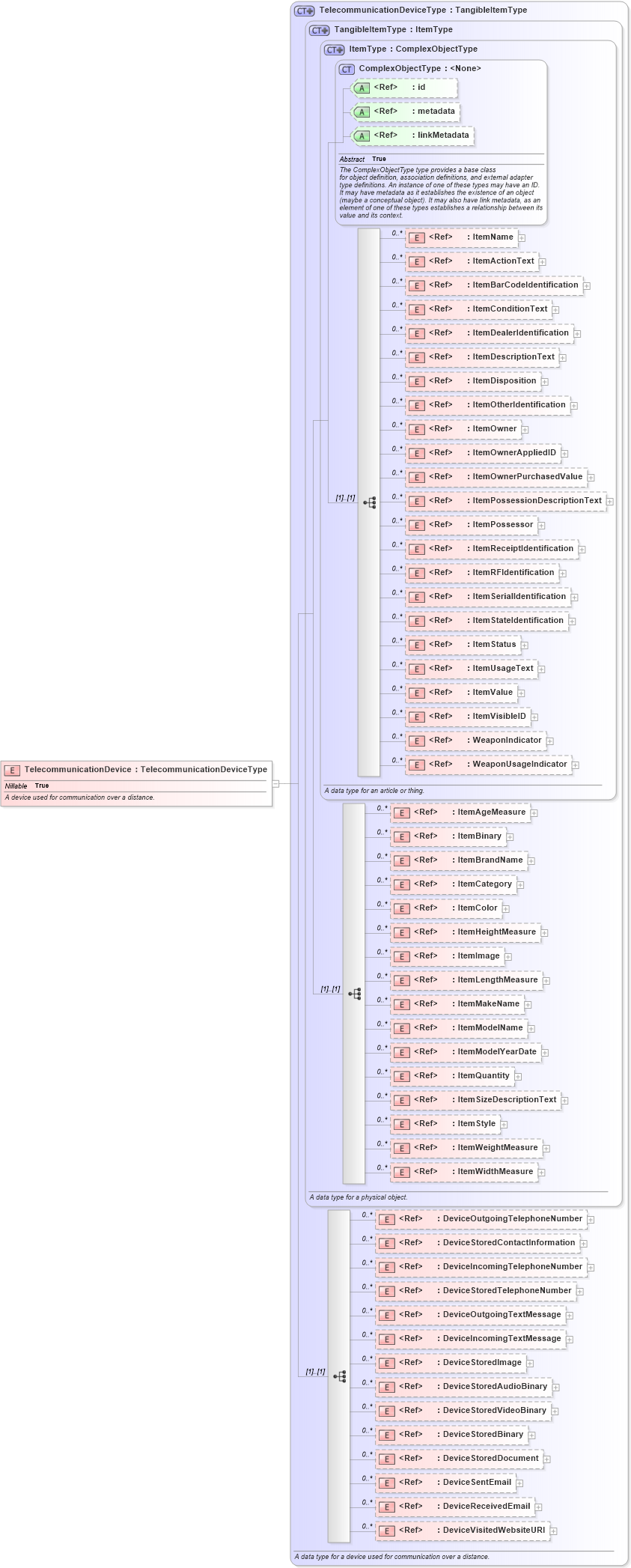 XSD Diagram of TelecommunicationDevice in schema niem-core_xsd (National Information Exchange Model (NEIM))