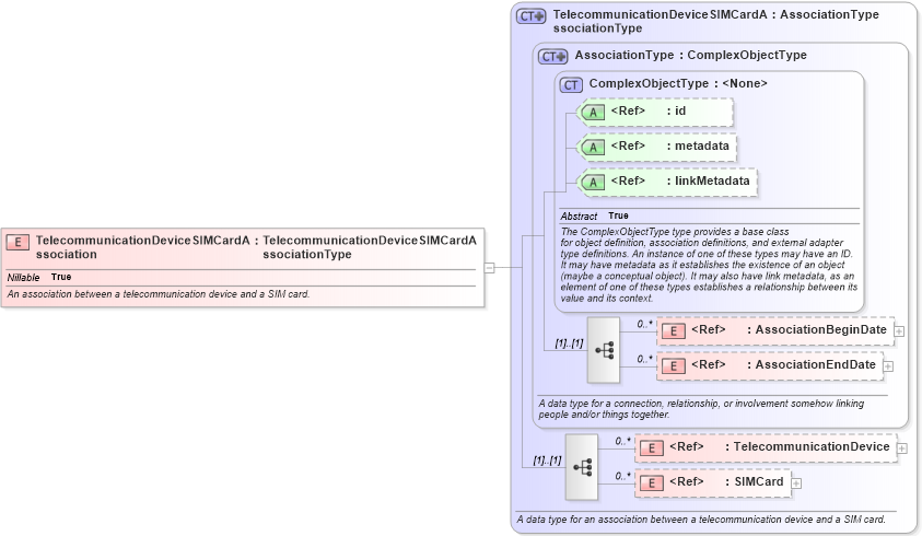 XSD Diagram of TelecommunicationDeviceSIMCardAssociation in schema niem-core_xsd (National Information Exchange Model (NEIM))