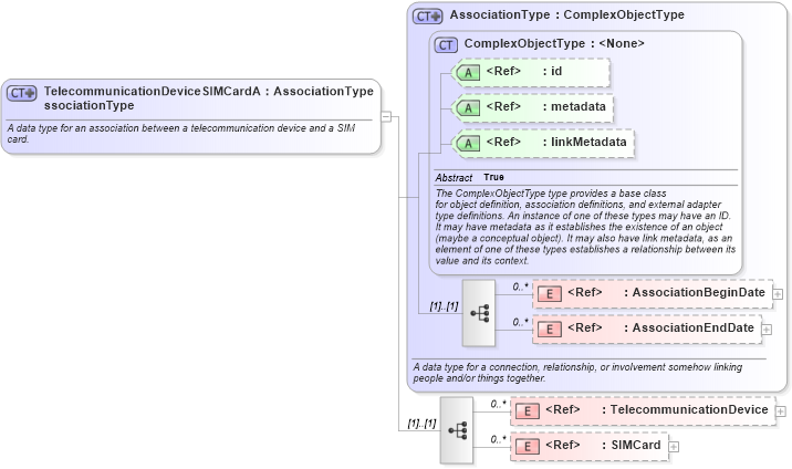 XSD Diagram of TelecommunicationDeviceSIMCardAssociationType in schema niem-core_xsd (National Information Exchange Model (NEIM))