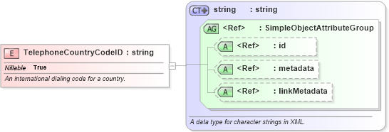 XSD Diagram of TelephoneCountryCodeID in schema niem-core_xsd (National Information Exchange Model (NEIM))