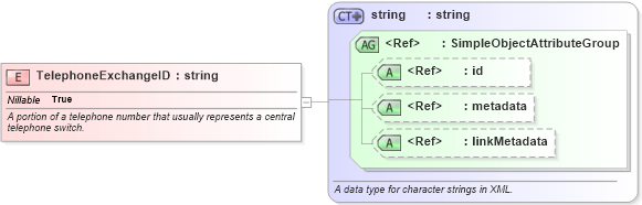 XSD Diagram of TelephoneExchangeID in schema niem-core_xsd (National Information Exchange Model (NEIM))