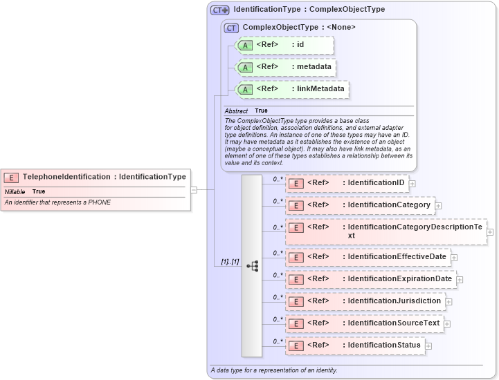 XSD Diagram of TelephoneIdentification in schema screening_xsd (National Information Exchange Model (NEIM))